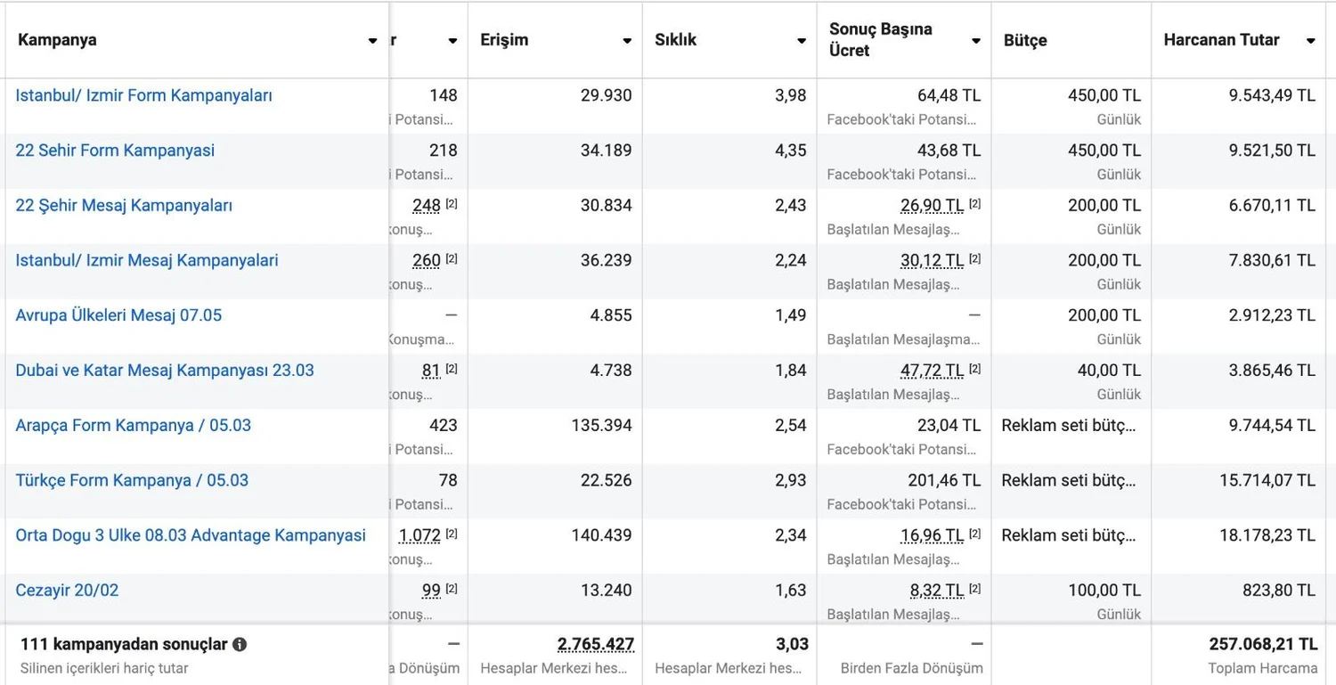 Meta Ads paneli — 111 kampanya, 257.000 TL bütçe