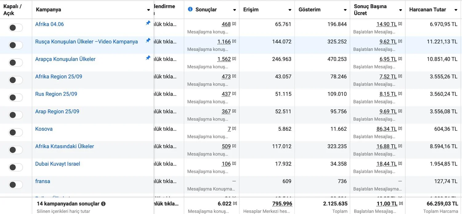 Meta Ads paneli — 6022 mesajlaşma konuşması