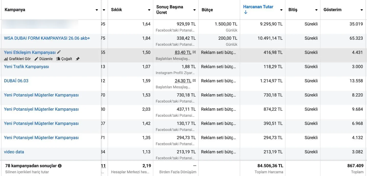 Meta Ads paneli — 78 kampanya, 867.000 gösterim